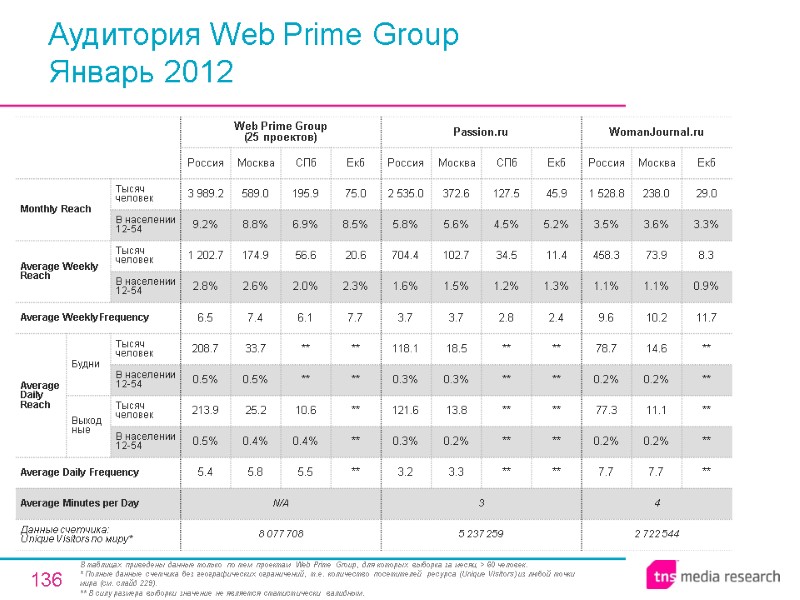 136 Аудитория Web Prime Group Январь 2012 В таблицах приведены данные только по тем